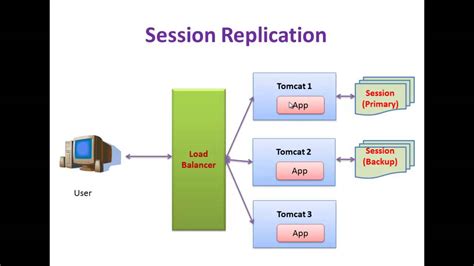 tomcat sticky session replication